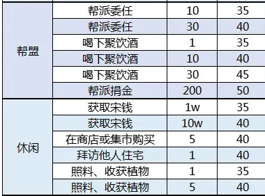 《天涯明月刀手游》周活跃度任务完成攻略