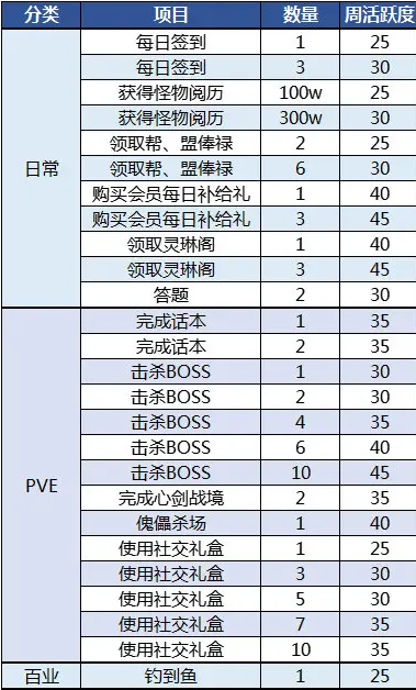 《天涯明月刀手游》周活跃度任务完成攻略