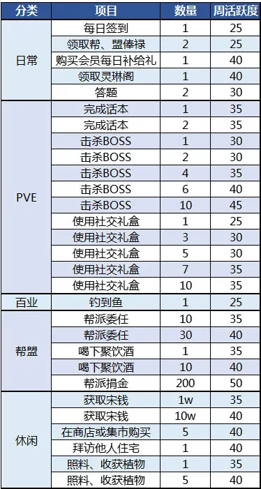 《天涯明月刀手游》周活跃度任务完成攻略