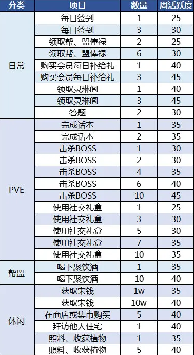 《天涯明月刀手游》周活跃度任务完成攻略