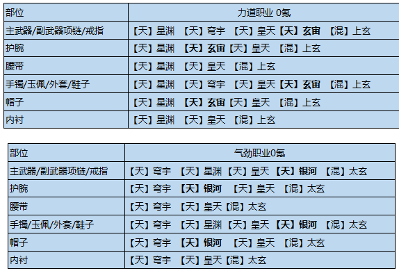 《天涯明月刀手游》输出琅纹搭配推荐