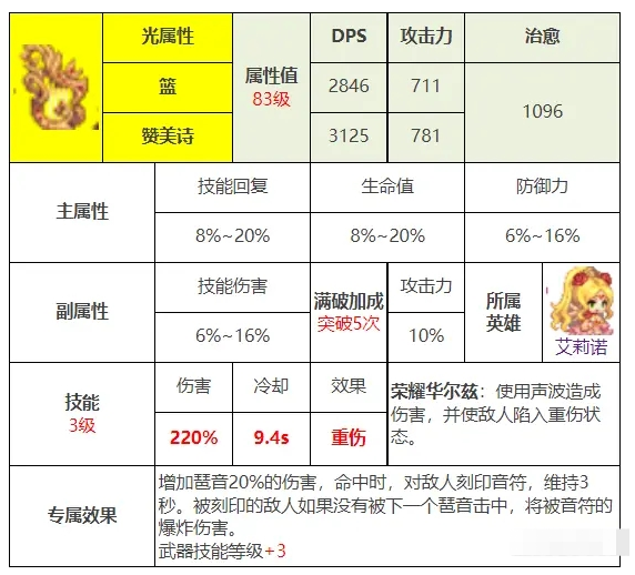 《坎公骑冠剑》光琴专武赞美诗强度分析