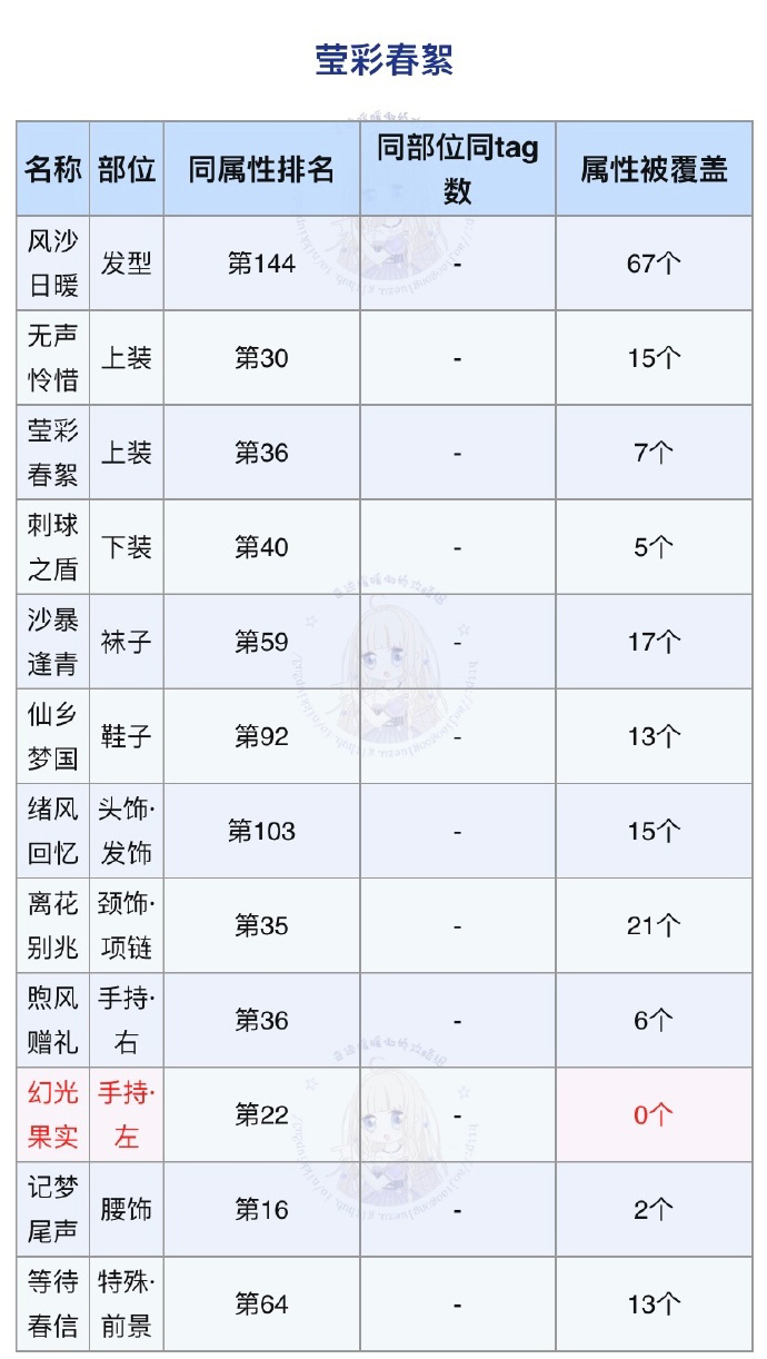 《奇迹暖暖》莹彩春絮搭配攻略