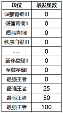 《王者荣耀》降段保护卡介绍