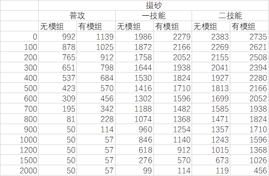 明日方舟：模组分析—炮手