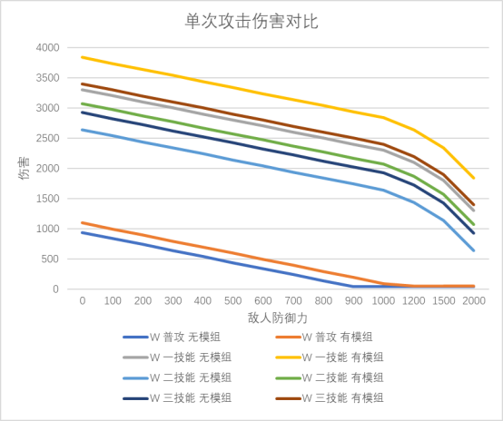 明日方舟：模组分析—炮手