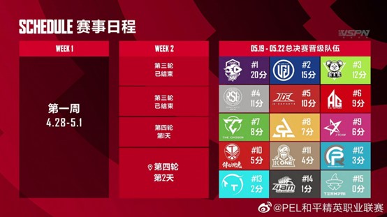 观赛用户翻倍，武汉RSG夺冠，2022 PEL春季赛总决赛线下圆满落幕