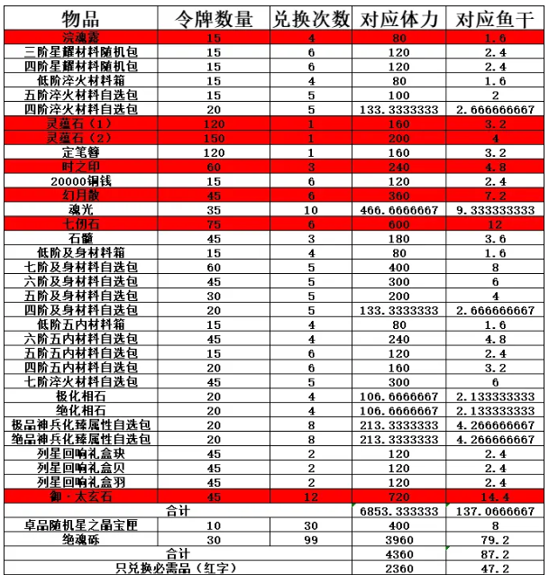 《天地劫：幽城再临》英雄本色活动商店兑换推荐