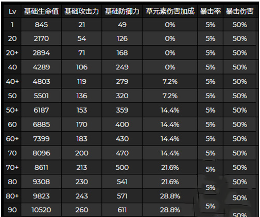 《原神》90级提纳里毕业面板数值一览