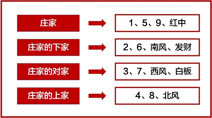 地域玩法大揭秘，《网易棋牌》带你玩转广东100张麻将