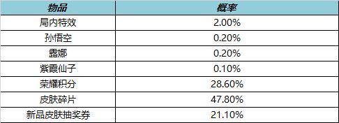 《王者荣耀》1月13日更新内容