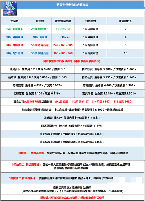 《创造与魔法》菇灵荆怪融合表分享