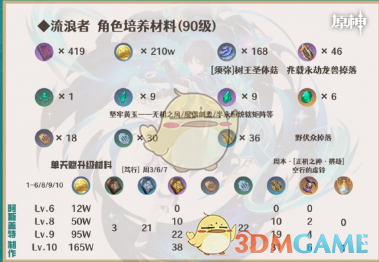 原神3.8散兵突破材料,助角色成长变强