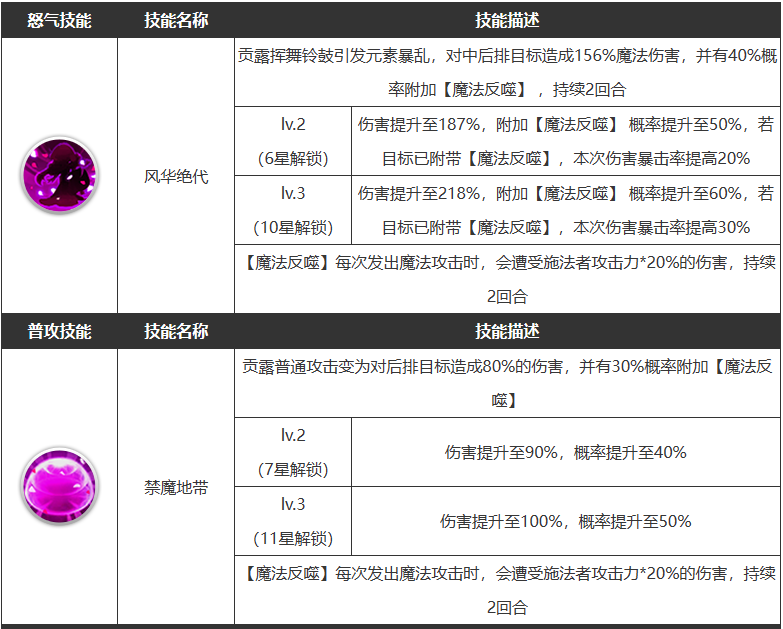 《浮空秘境》贡露角色技能一览