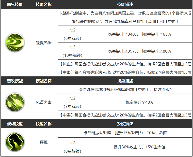 《浮空秘境》卡洛琳角色属性一览