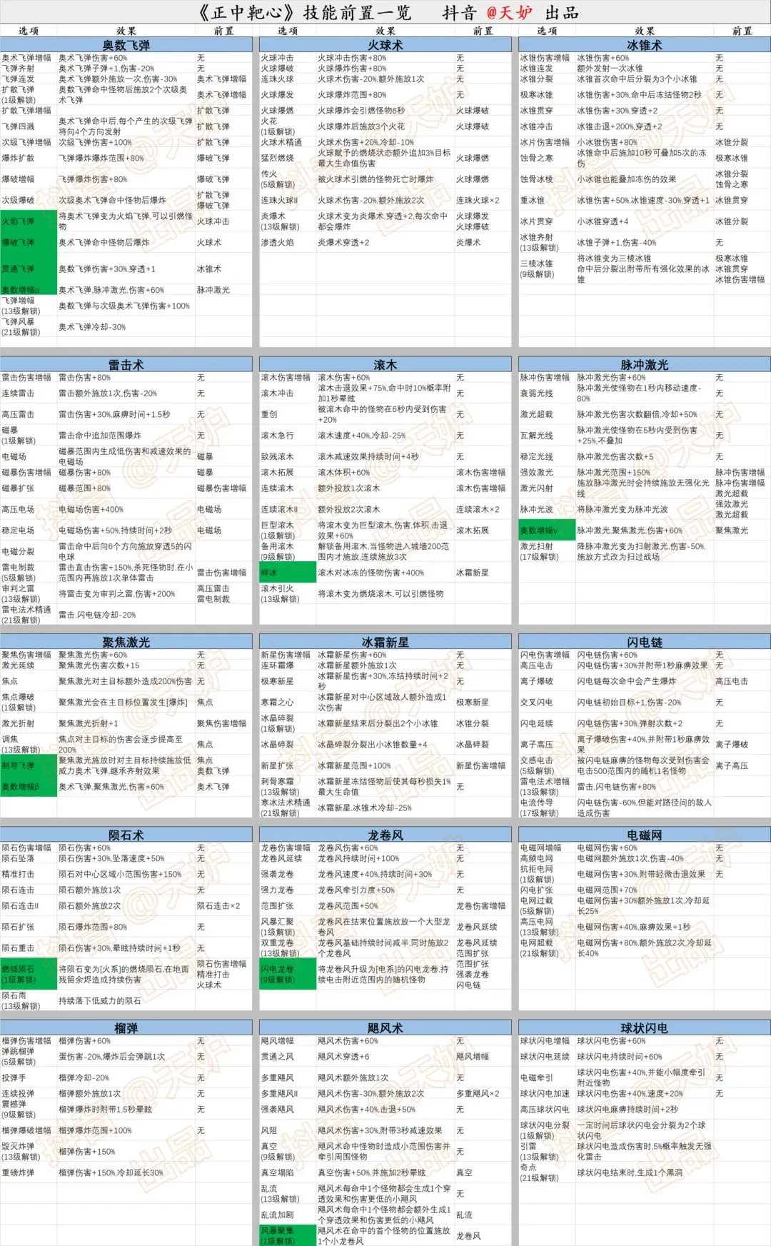 《正中靶心》技能前置一览表