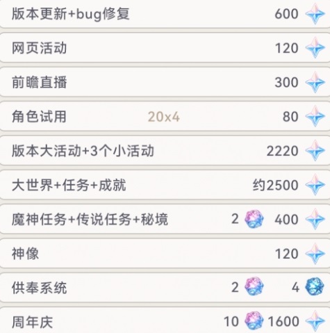 《原神》4.2版本原石数量汇总