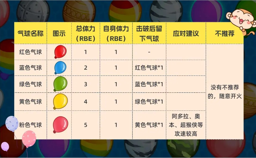 《气球塔防6》基础气球介绍一览