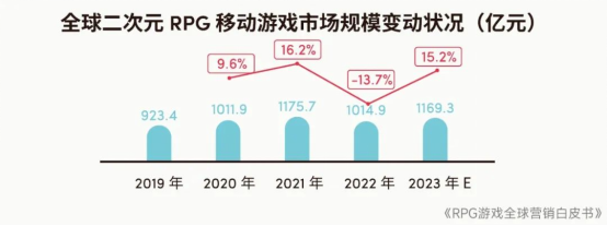 RPG全球营销白皮书：超2000亿<a href=https://www.3haomama.cn/tag/1541/ target=_blank class=infotextkey>市场</a>遇瓶颈 如何破局？