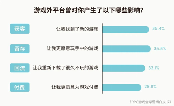 RPG全球营销白皮书：超2000亿<a href=https://www.3haomama.cn/tag/1541/ target=_blank class=infotextkey>市场</a>遇瓶颈 如何破局？