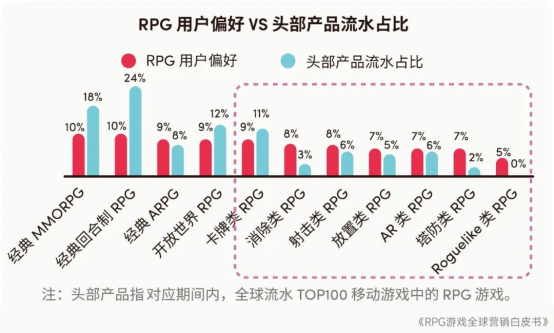 RPG全球营销白皮书：超2000亿<a href=https://www.3haomama.cn/tag/1541/ target=_blank class=infotextkey>市场</a>遇瓶颈 如何破局？