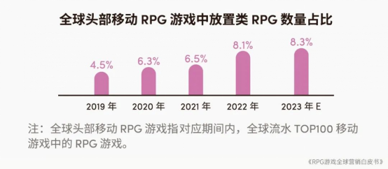 RPG全球营销白皮书：超2000亿<a href=https://www.3haomama.cn/tag/1541/ target=_blank class=infotextkey>市场</a>遇瓶颈 如何破局？