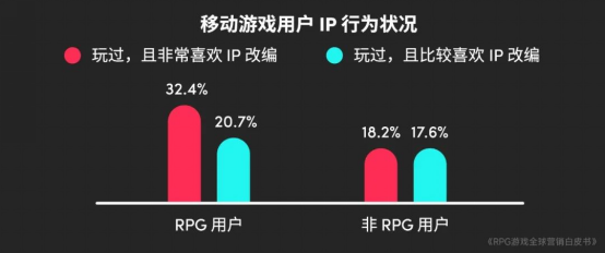 RPG全球营销白皮书：超2000亿<a href=https://www.3haomama.cn/tag/1541/ target=_blank class=infotextkey>市场</a>遇瓶颈 如何破局？