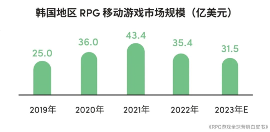 RPG全球营销白皮书：超2000亿<a href=https://www.3haomama.cn/tag/1541/ target=_blank class=infotextkey>市场</a>遇瓶颈 如何破局？