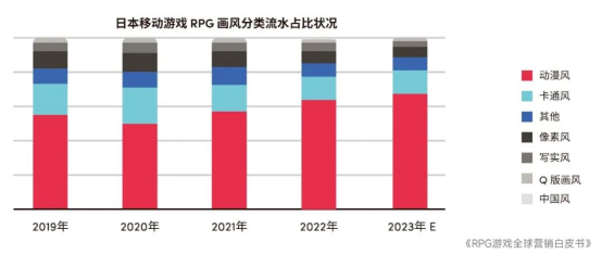 RPG全球营销白皮书：超2000亿<a href=https://www.3haomama.cn/tag/1541/ target=_blank class=infotextkey>市场</a>遇瓶颈 如何破局？