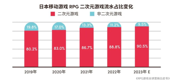 RPG全球营销白皮书：超2000亿<a href=https://www.3haomama.cn/tag/1541/ target=_blank class=infotextkey>市场</a>遇瓶颈 如何破局？