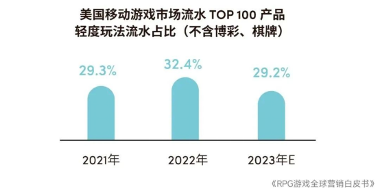 RPG全球营销白皮书：超2000亿<a href=https://www.3haomama.cn/tag/1541/ target=_blank class=infotextkey>市场</a>遇瓶颈 如何破局？