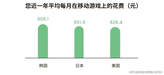 RPG全球营销白皮书：超2000亿<a href=https://www.3haomama.cn/tag/1541/ target=_blank class=infotextkey>市场</a>遇瓶颈 如何破局？