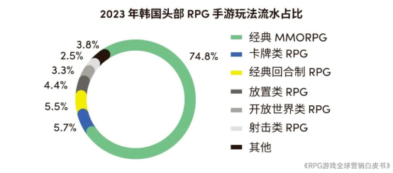 RPG全球营销白皮书：超2000亿<a href=https://www.3haomama.cn/tag/1541/ target=_blank class=infotextkey>市场</a>遇瓶颈 如何破局？