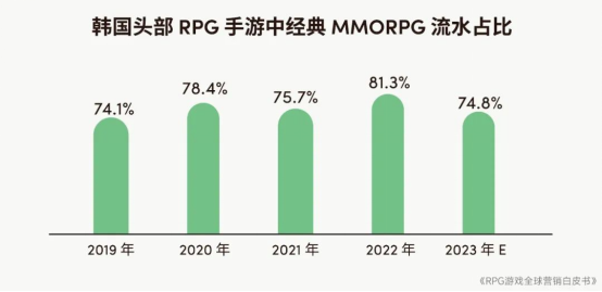 RPG全球营销白皮书：超2000亿<a href=https://www.3haomama.cn/tag/1541/ target=_blank class=infotextkey>市场</a>遇瓶颈 如何破局？