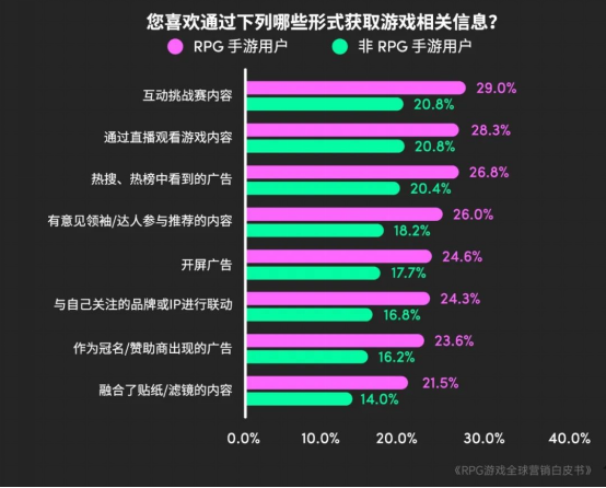 RPG全球营销白皮书：超2000亿<a href=https://www.3haomama.cn/tag/1541/ target=_blank class=infotextkey>市场</a>遇瓶颈 如何破局？