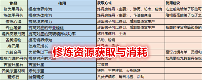 《最强祖师》修炼资源获取与消耗