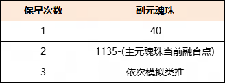 以最小成本培养换取最极致的收益？《天下》手游元魂珠保姆级培养攻略来袭！