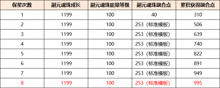 以最小成本培养换取最极致的收益？《天下》手游元魂珠保姆级培养攻略来袭！