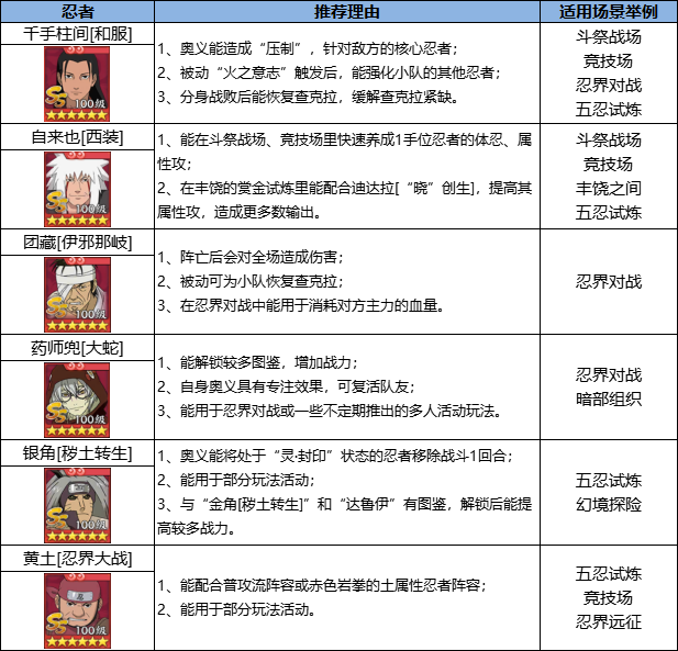 《火影忍者：忍者新世代》忍界远征”夏日伞舞“路线参考与深度解析