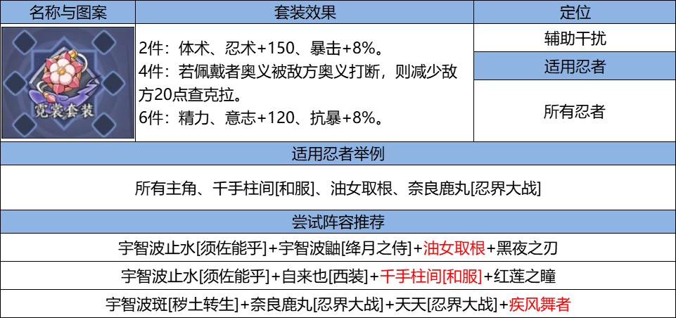 《火影忍者：忍者新世代》忍界远征”夏日伞舞“路线参考与深度解析