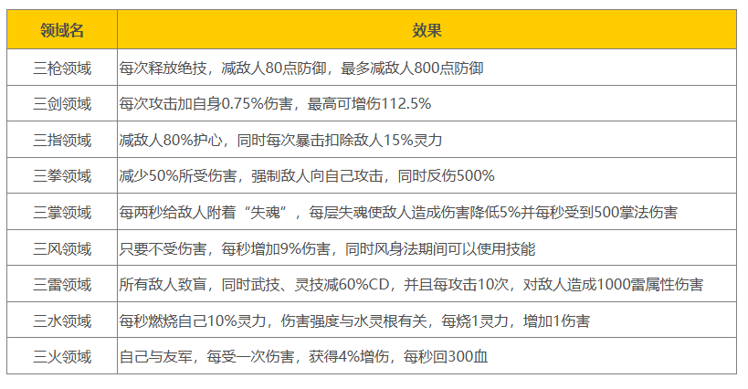 《鬼谷八荒》三刀领域效果一览