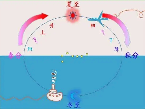 以下哪一項是秋分節(jié)氣的特點