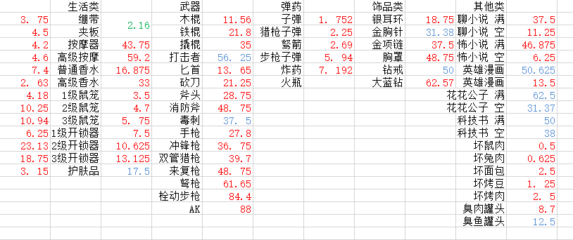 《末日方舟》物品价值表详细分析