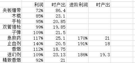 《末日方舟》玩家制造物品交易价值解析