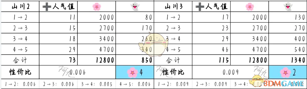 《奇趣博物馆》文物升级攻略性价比分析