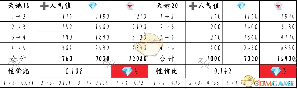 《奇趣博物馆》文物升级攻略性价比分析