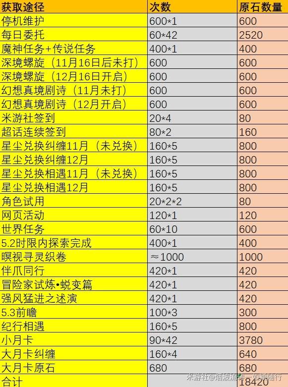 《原神》5.2原石数量统计