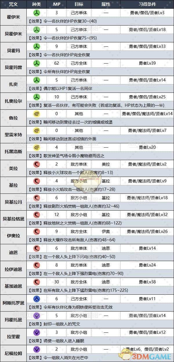 《勇者斗恶龙3》HD-2D重制版全职业特技&咒文效果及习得条件攻略