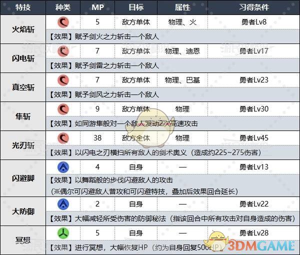 《勇者斗恶龙3》HD-2D重制版全职业特技&咒文效果及习得条件攻略