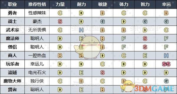 《勇者斗恶龙3》HD-2D重制版各职业推荐性格